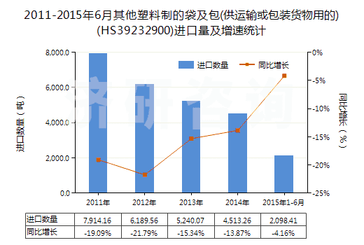 2011-2015年6月其他塑料制的袋及包(供運輸或包裝貨物用的)(HS39232900)進口量及增速統(tǒng)計 2011-2015年6月其他塑料制的袋及包(供運輸或包裝貨物用的)(HS39232900)進口量及增速統(tǒng)計
